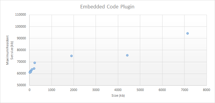 Peformance graph